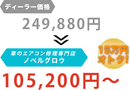 ディーラー価格249,880円がノベルグロウだと105,200円～。15万円もお得！